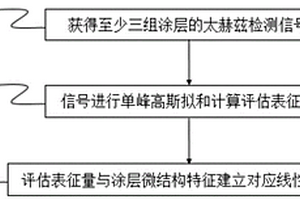 表征涡轮叶片热障涂层陶瓷层微结构特征方法和装置