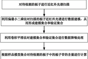 栀子苷含量的近红外分析方法