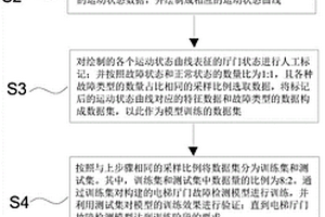 电梯厅门的故障自动识别方法