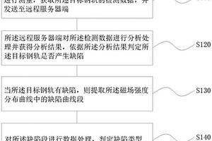 基于GMI磁传感器的钢轨探伤装置及方法