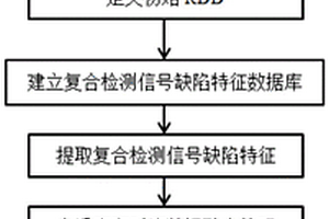 隐蔽工程跟踪审计的数据融合方法