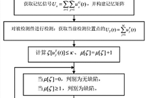 蜂窝共固化结构缺陷超声A扫描识别方法及装置