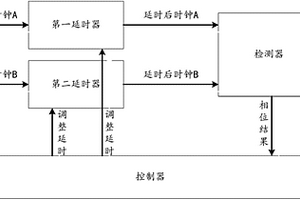 基于FPGA的主备时钟相位对齐装置及方法