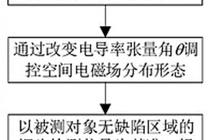 基于各向异性导电媒质磁场调控的裂纹方向识别方法