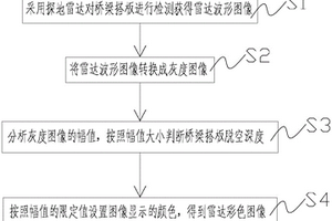 基于探地雷达的桥梁搭板脱空定量化识别与自动标识方法