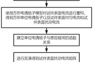 基于电流偶极子的试件表面裂纹二维轮廓反演方法及装置