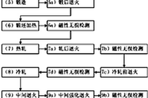 控制棒驱动机构隔磁片用奥氏体不锈钢板带及其制备方法