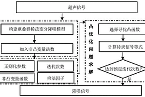 用于钢锭超声信号降噪的非凸变量重叠群稀疏变分方法