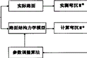 路面结构力学特性系统识别技术