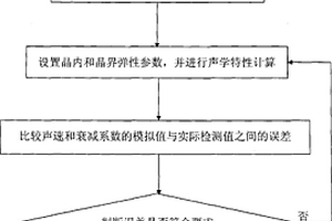 建立铸造奥氏体不锈钢等轴晶声学特性计算模型的方法