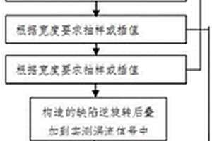 构造具有特定缺陷的涡流信号的方法