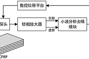 碳纤维复合材料板结构损伤识别分类系统及方法