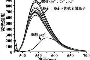 Ag<sup>+</sup>荧光探针、Ag<sup>+</sup>化学传感器