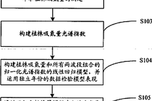 确定小麦植株吸氮量核心波段的方法