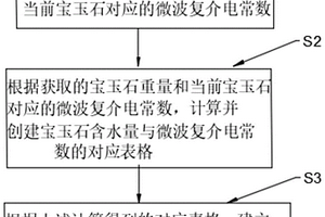 基于微波复介电常数的宝玉石含水量鉴别方法及系统