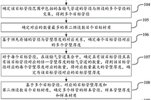 确定输气管道样本的方法和装置