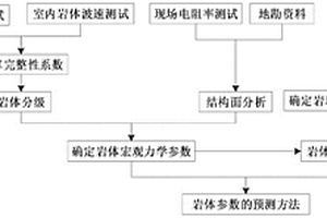 基于波-电协同的岩体宏观力学参数获取方法