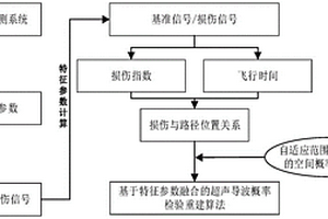 基于超声导波的特征融合概率重建损伤定位成像方法