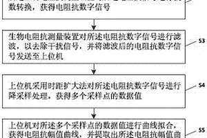 基于生物电阻抗的急迫性尿失禁识别方法