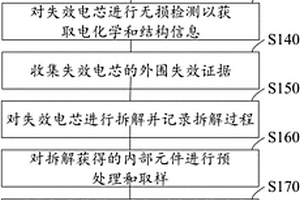 二次电池电芯的失效分析方法