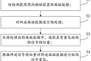 基于周向励磁装置的缺陷信号量化方法和系统