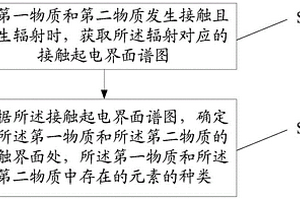 元素信息的确定方法、确定装置及确定系统