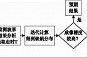 射线追踪式超声Lamb波缺陷层析成像方法