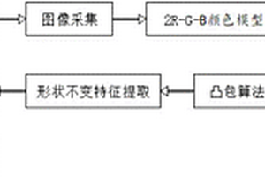 农产品品质指标无损检测方法