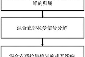 残留混合农药的拉曼光谱信号分析方法