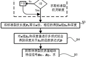 基于交流电磁场的水下导电金属材料裂纹剖面重构方法