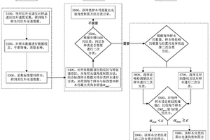 基于双层分类算法的固废塑料材质识别方法