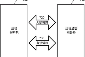 用于传送和接收远程呈现图形数据的方法和系统