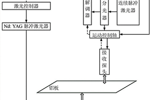 基于激光Lamb波频率‑波数分析的金属板缺陷定位方法