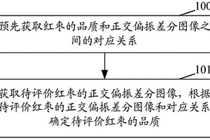 获取红枣品质的方法和装置