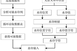 面向版权保护的数据库水印方法