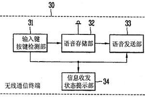 无线通信终端的语音输入缓存装置及方法