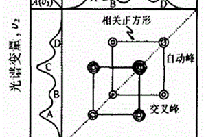 荧光光谱信息的提取方法