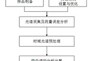 基于THz吸收谱和LOO‑RELM算法的转基因豆油快速鉴别方法