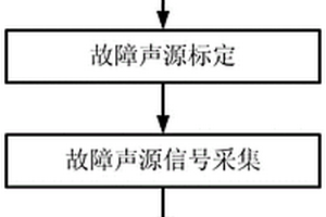 运动机构故障声源位置的鉴别方法