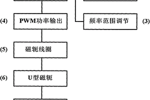 自动变频一体化超强磁力探伤仪