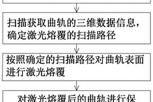 烧结环冷机曲轨激光熔覆修复方法