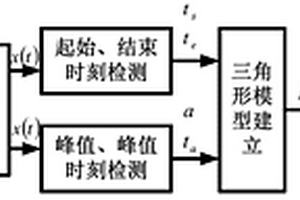 缺陷量化参数估计方法