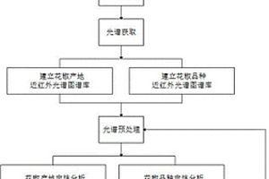 基于SVM算法的花椒产地和品种的近红外光谱识别方法