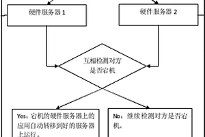 虚拟化集群双层冗余架构搭建方法