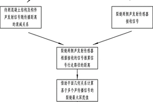 基于声发射的混凝土结构裂缝最大深度的确定方法