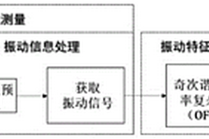 非接触式的GIS振动故障诊断方法及装置