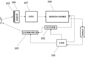 基于高重频纳秒脉冲激光器的便携式远程拉曼光谱系统