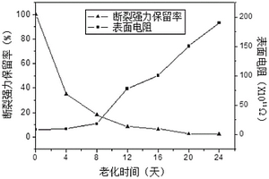 古代纺织品文物老化程度的表面电阻评估方法