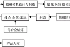 汽油机用涡轮增压器的涡轮铸造方法