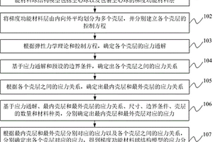 梯度功能材料球结构的应力分布确定方法及装置